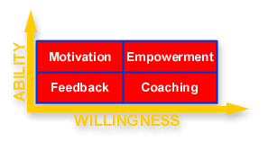 Ability - Willingness